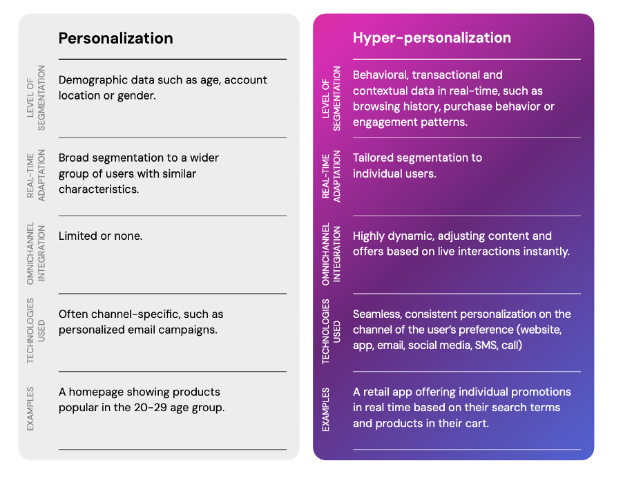 Personalization vs Hyper-personalization