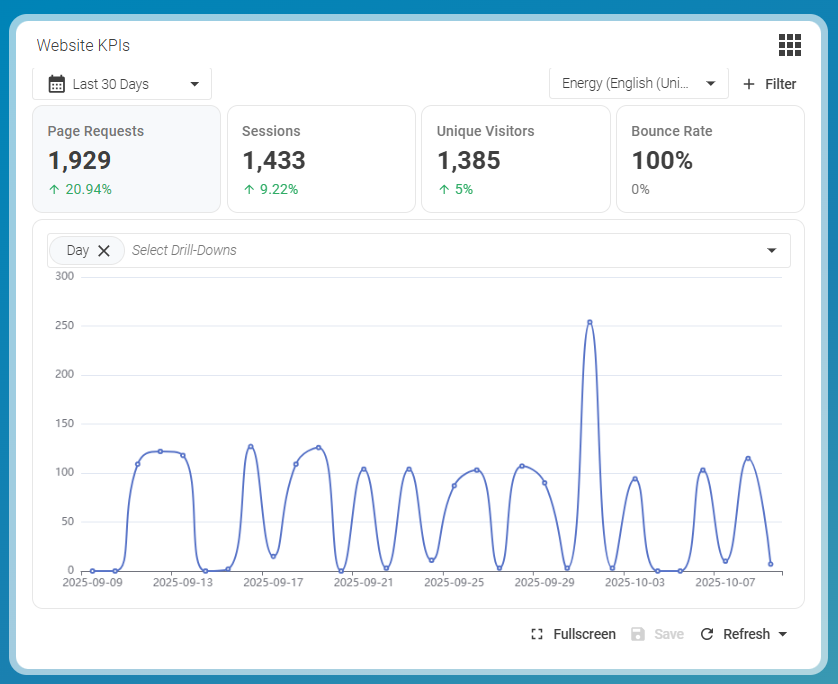 Clear display of analysis data in the CoreMedia Studio