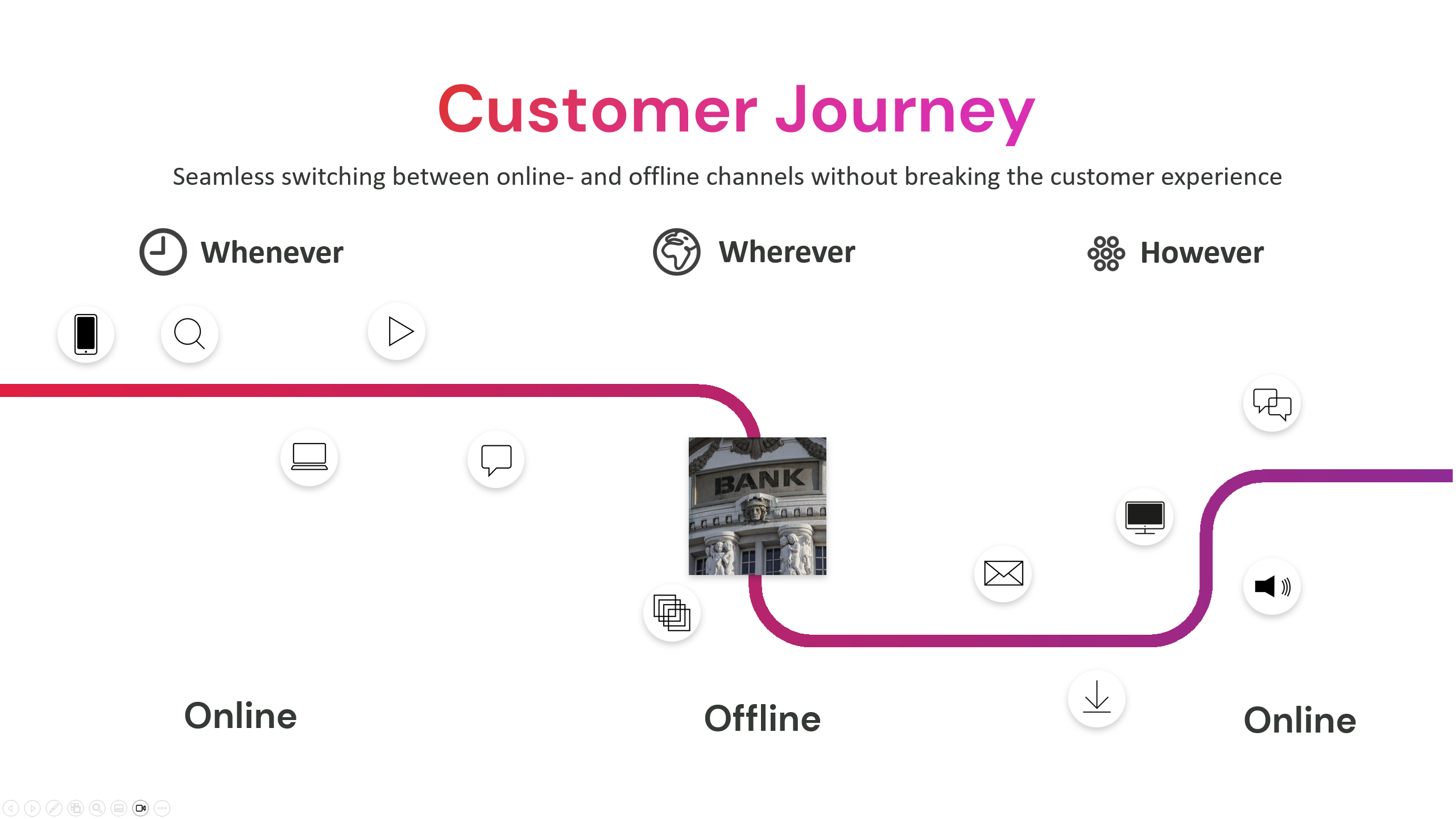 Smooth switching between online channels and offline communication