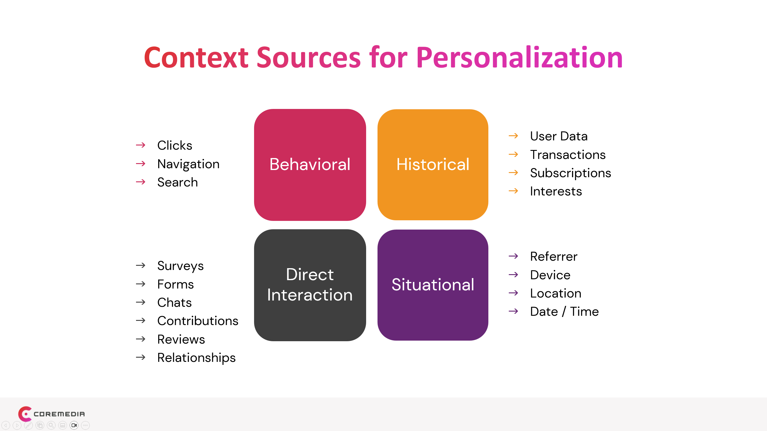 Contextual sources to use for personalized DXP 