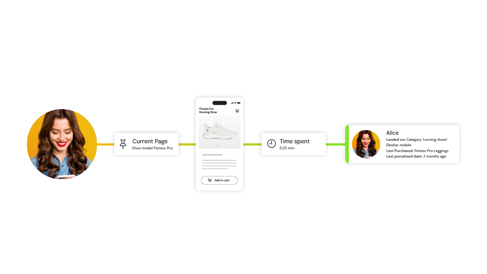 Illustration de la Customer Journey