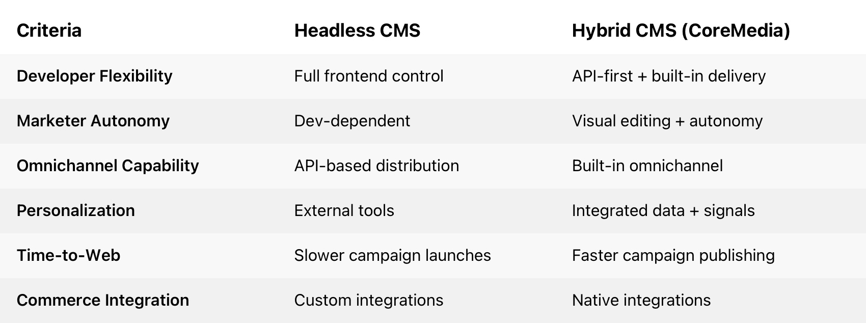 Headless CMS vs. Hybrid-CMS: Ein Vergleich für Unternehmen