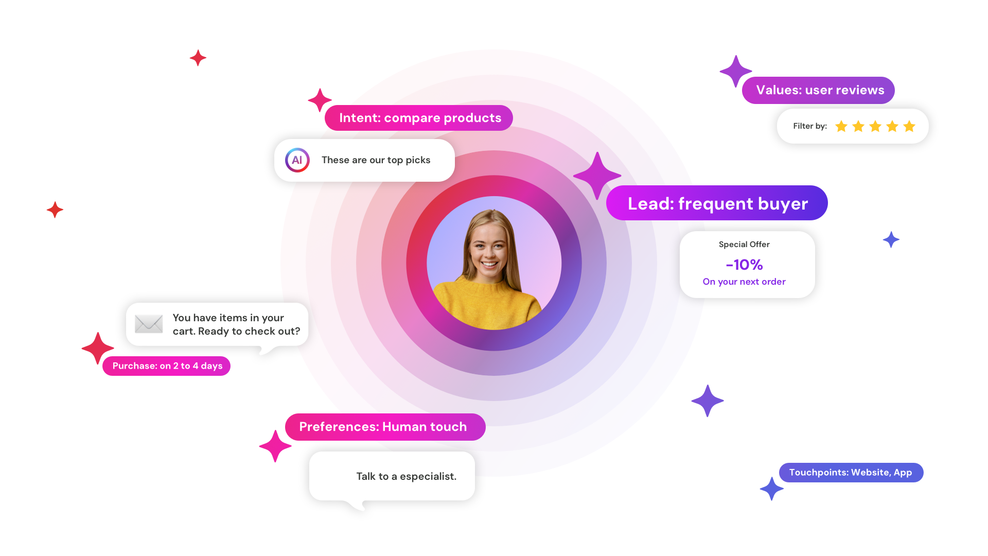 Die KI-gestützte Customer Journey