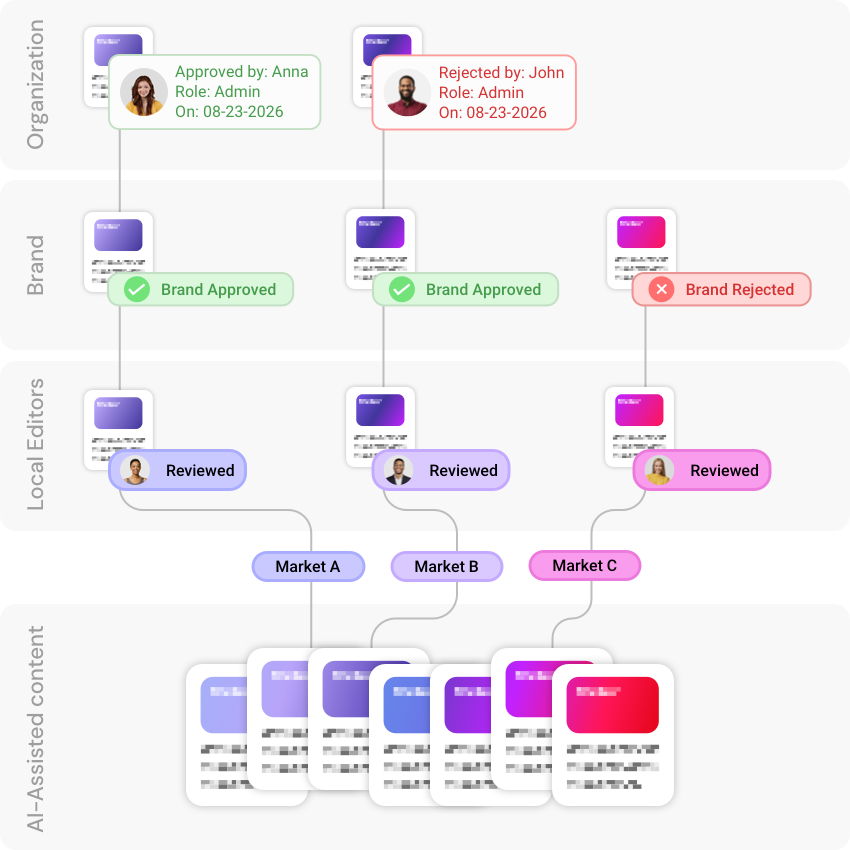Who owns the content lifecycle