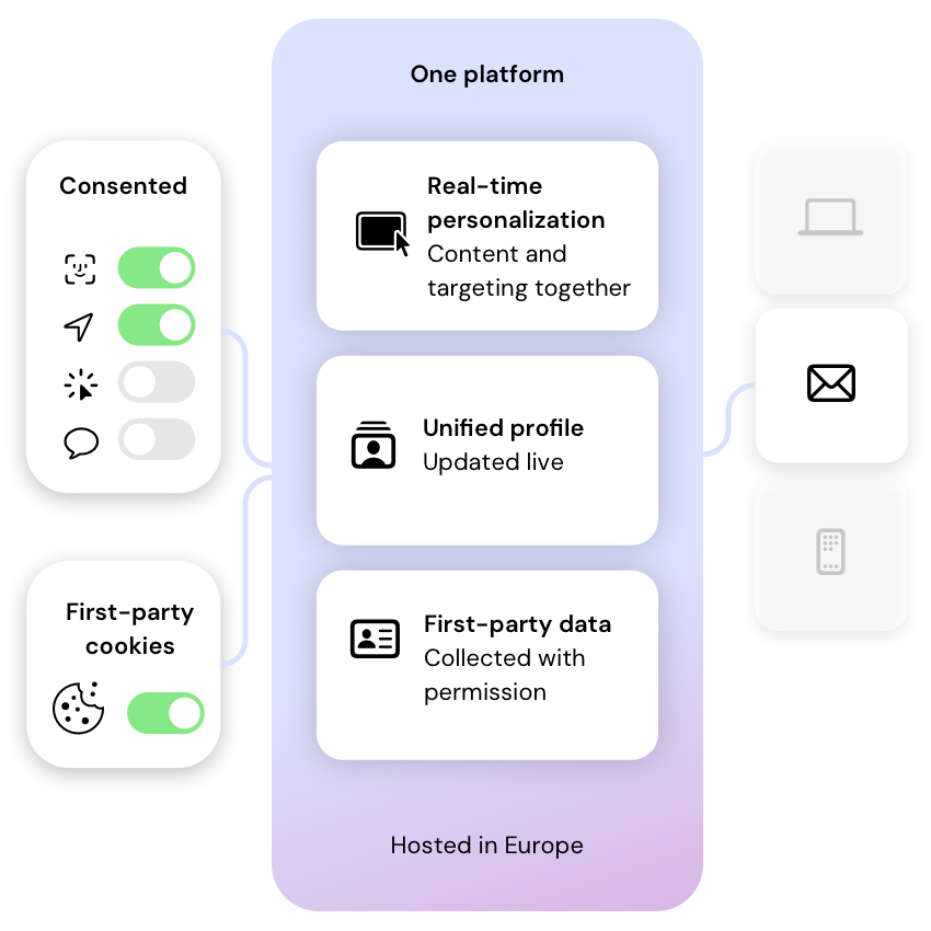 How the CoreMedia DXP supports consent-aware personalization