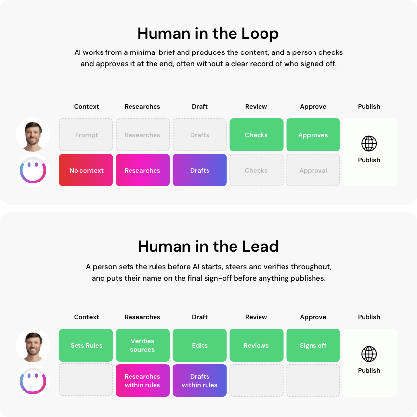 Human in the loop vs. human in the lead