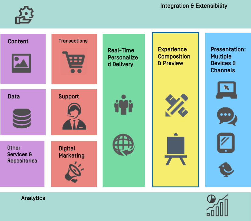 The Missing Piece: A New Vision for Digital Experience Platforms ...