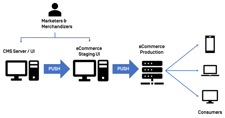 Diagram Push