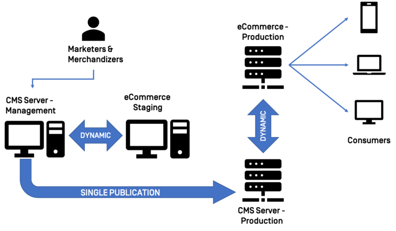 Diagram Pull