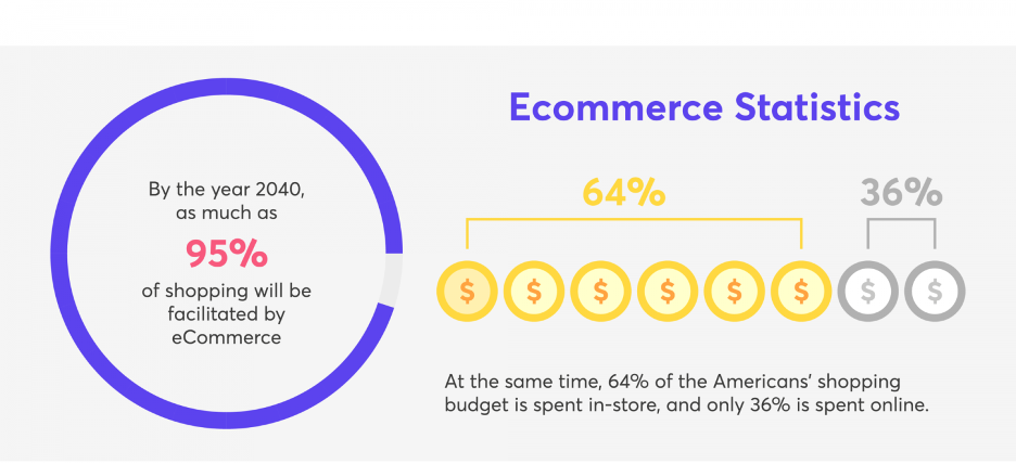 95 percent ecommerce