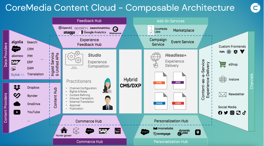Content Cloud Composable Architecture